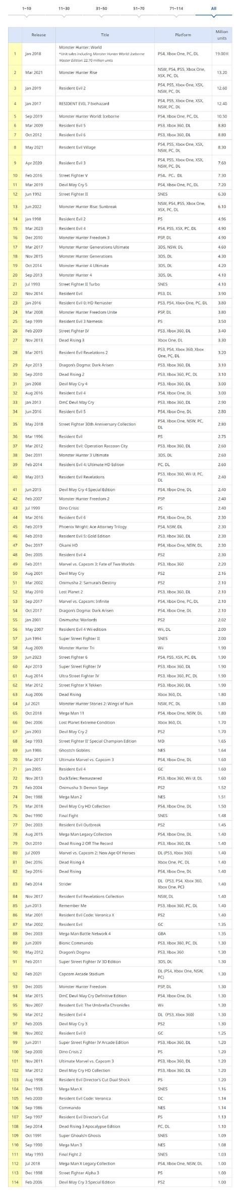 「每日游戏要闻」Switch累计销量1亿2953万台！