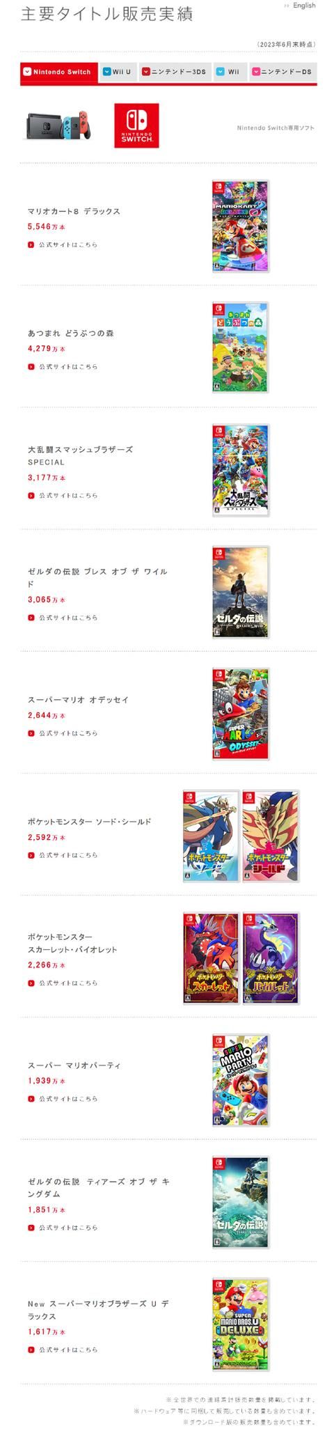 「每日游戏要闻」Switch累计销量1亿2953万台！