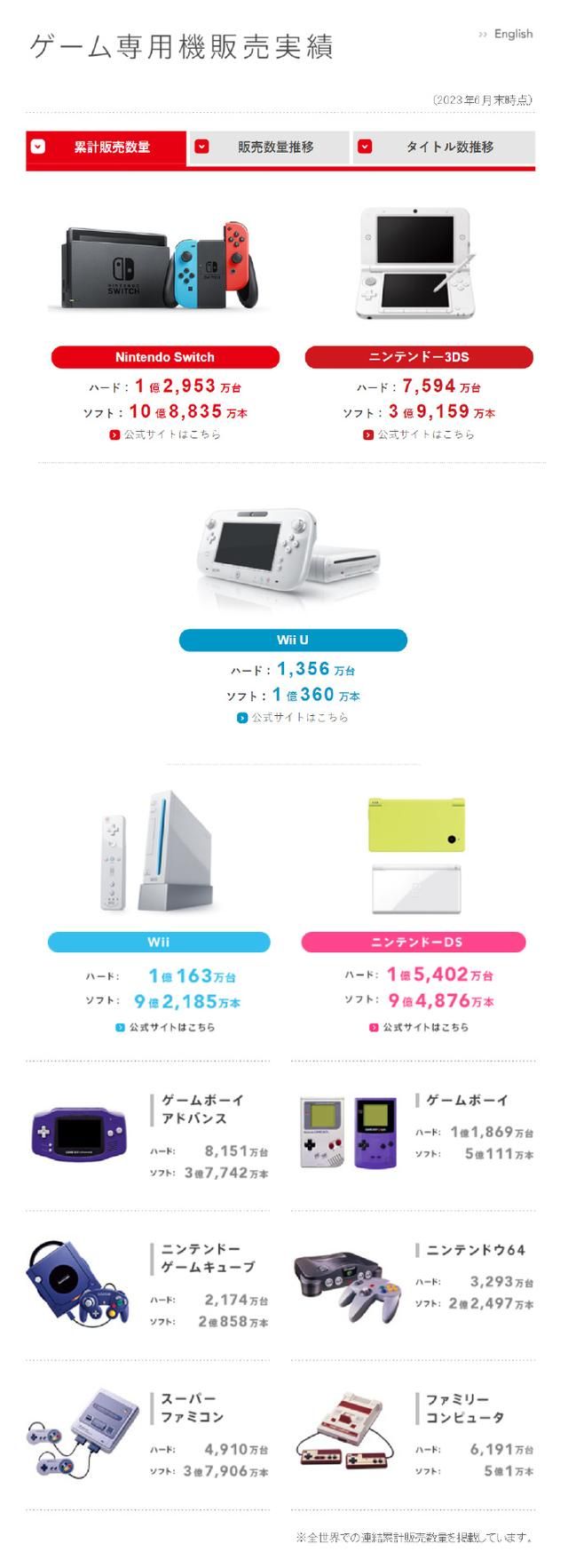 「每日游戏要闻」Switch累计销量1亿2953万台！