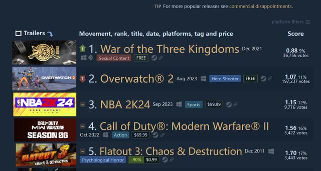 「每日游戏要闻」微软正式收购动视暴雪 考迪克明年离职！