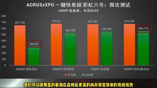 【氪新抢先看】技嘉快易超加持，D5内存超频无压力！