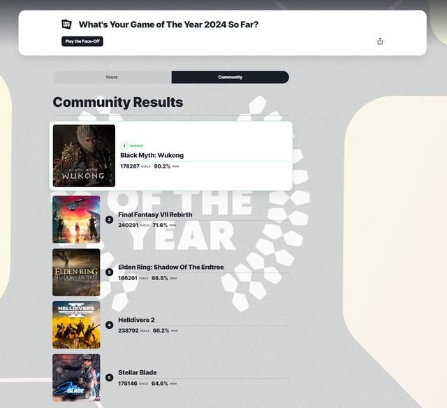 他们甚至懒得修改数据！IGN“年度游戏”投票FF7重生获头名