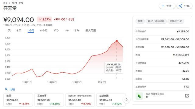 任天堂股价创五个月新高 沙特基金减持股份影响正面