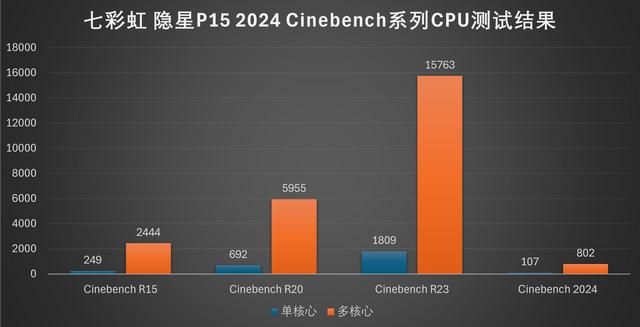 光影未来：七彩虹隐星P15 2024游戏本评测