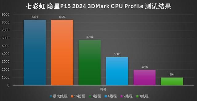 光影未来：七彩虹隐星P15 2024游戏本评测