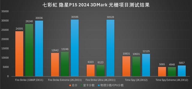 光影未来：七彩虹隐星P15 2024游戏本评测