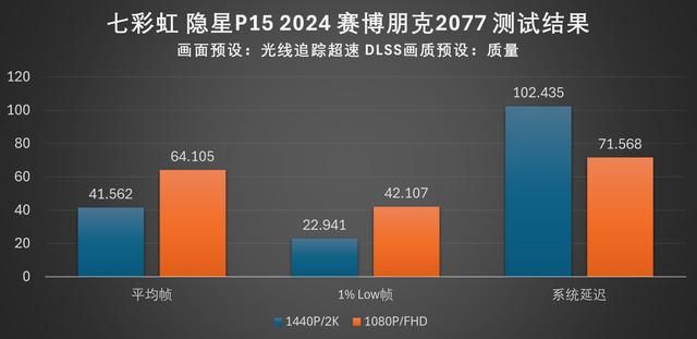 光影未来：七彩虹隐星P15 2024游戏本评测