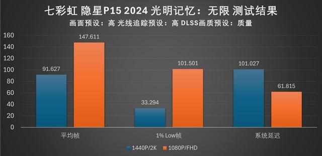 光影未来：七彩虹隐星P15 2024游戏本评测