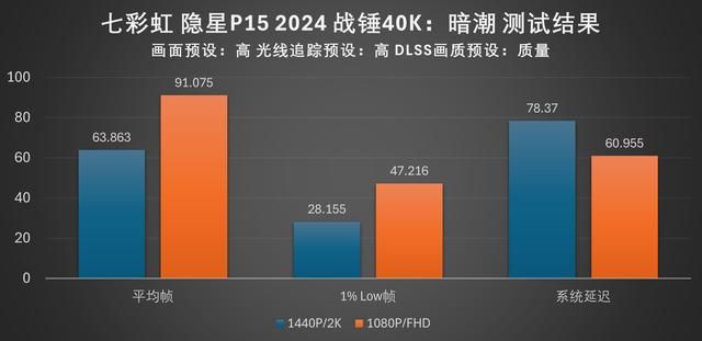 光影未来：七彩虹隐星P15 2024游戏本评测