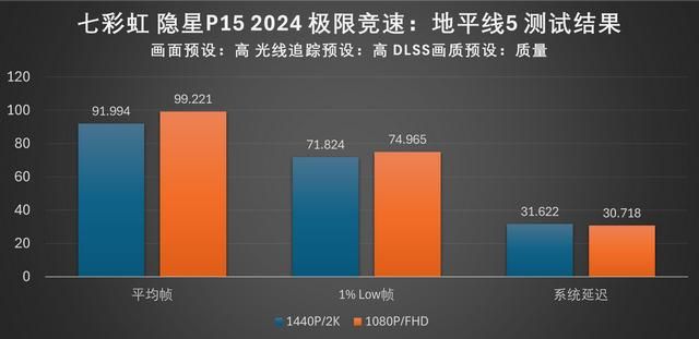 光影未来：七彩虹隐星P15 2024游戏本评测