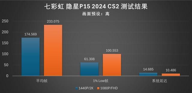 光影未来：七彩虹隐星P15 2024游戏本评测