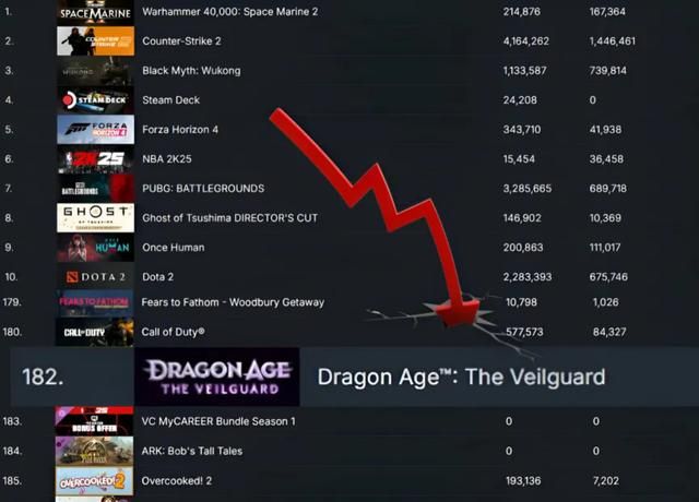 即将发售！ 但《龙腾世纪：影障守护者》Steam预售并不理想