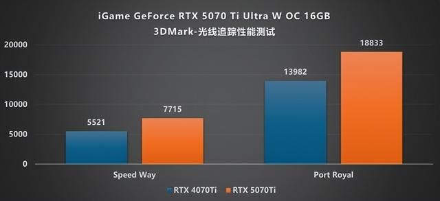 嘻哈新风格! iGame RTX 5070 Ti Ultra显卡评测