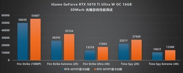 嘻哈新风格! iGame RTX 5070 Ti Ultra显卡评测