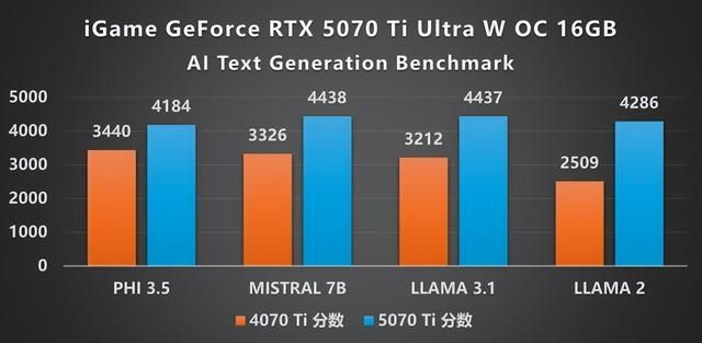 嘻哈新风格! iGame RTX 5070 Ti Ultra显卡评测