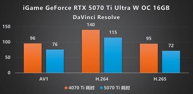 嘻哈新风格! iGame RTX 5070 Ti Ultra显卡评测