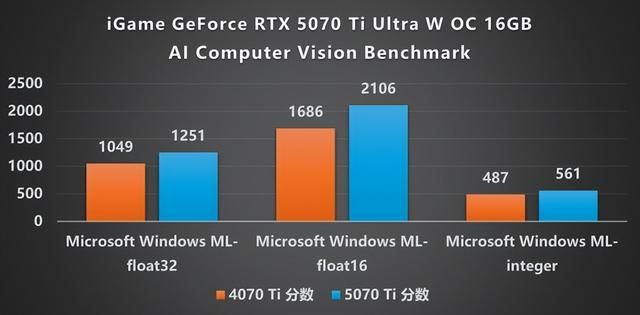 嘻哈新风格! iGame RTX 5070 Ti Ultra显卡评测