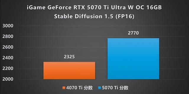 嘻哈新风格! iGame RTX 5070 Ti Ultra显卡评测