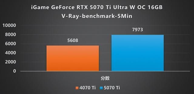 嘻哈新风格! iGame RTX 5070 Ti Ultra显卡评测