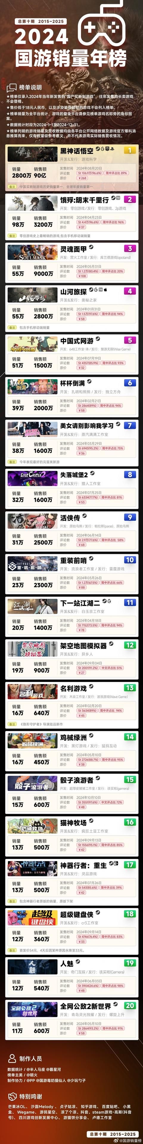 国产买断制游戏年销量超102亿！《黑神话》销量突破2800万套