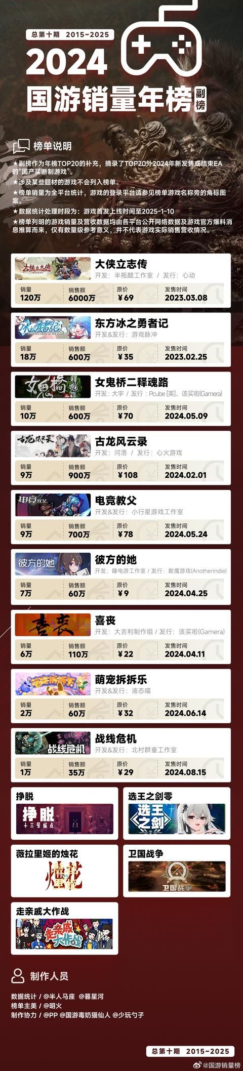 国产买断制游戏年销量超102亿！《黑神话》销量突破2800万套