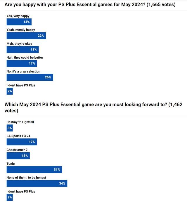 外媒发起5月PS+会免游戏满意度投票：超4成玩家不满