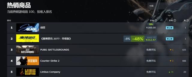 大受玩家欢迎！《剑星》登顶Steam国区热销榜榜首！