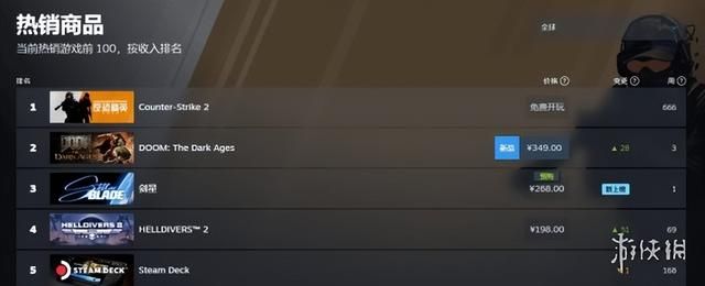 大受玩家欢迎！《剑星》登顶Steam国区热销榜榜首！