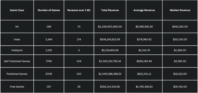大多都在亏钱！超过六成Steam中小型游戏未能获得可观收入