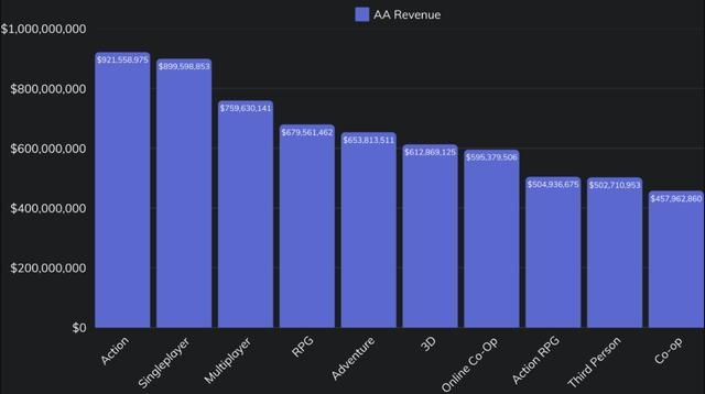 大多都在亏钱！超过六成Steam中小型游戏未能获得可观收入