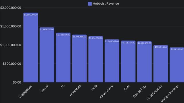 大多都在亏钱！超过六成Steam中小型游戏未能获得可观收入