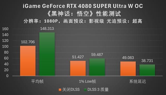 天命之选：iGame RTX 4080 SUPER黑神话悟空性能评测