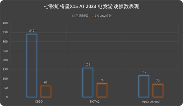 将星独具，无畏新生：七彩虹将星X15 AT游戏本评测