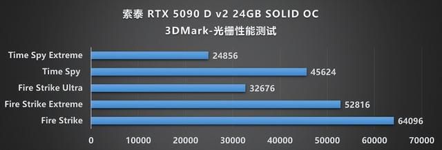 当下旗舰的最优选：索泰 RTX 5090 D v2 SOLID评测