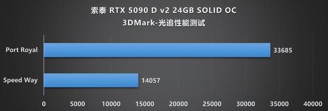 当下旗舰的最优选：索泰 RTX 5090 D v2 SOLID评测