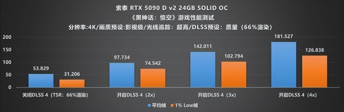 当下旗舰的最优选：索泰 RTX 5090 D v2 SOLID评测