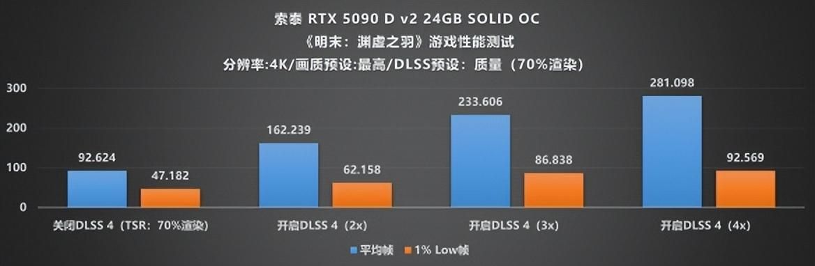 当下旗舰的最优选：索泰 RTX 5090 D v2 SOLID评测