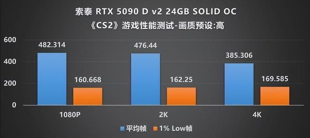 当下旗舰的最优选：索泰 RTX 5090 D v2 SOLID评测