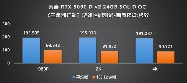 当下旗舰的最优选：索泰 RTX 5090 D v2 SOLID评测