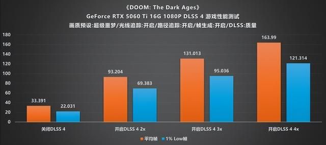 当路径追踪遇上DLSS 4：《毁灭战士：黑暗时代》实测