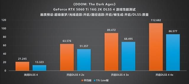 当路径追踪遇上DLSS 4：《毁灭战士：黑暗时代》实测