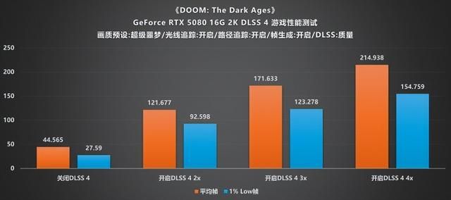 当路径追踪遇上DLSS 4：《毁灭战士：黑暗时代》实测