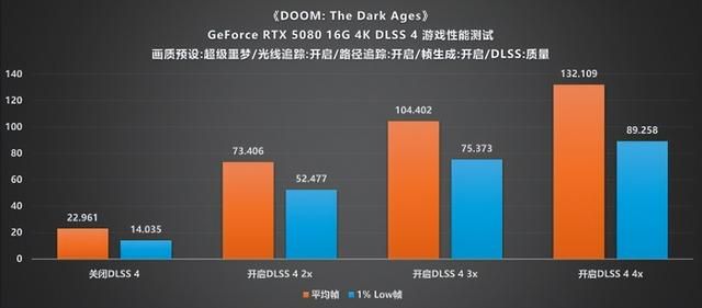 当路径追踪遇上DLSS 4：《毁灭战士：黑暗时代》实测