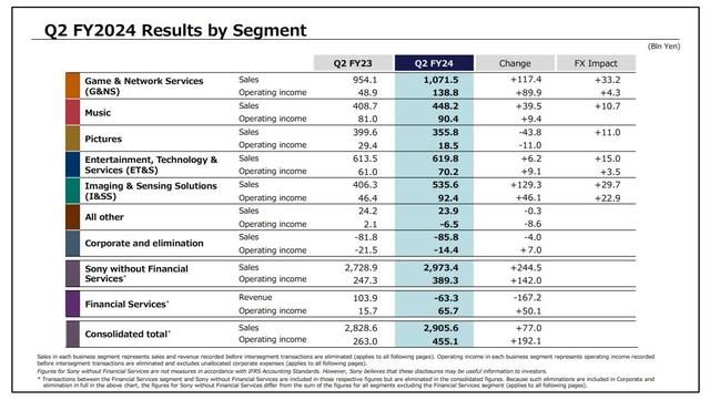 得益于《黑神话》等第三方游戏 索尼游戏部门利润暴涨