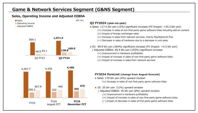 得益于《黑神话》等第三方游戏 索尼游戏部门利润暴涨