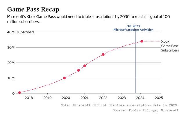 微软收购动视暴雪收效极低