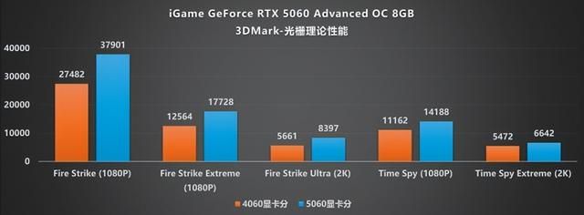 性能暴增:iGame RTX 5060 Advanced OC显卡评测