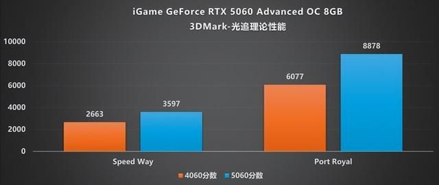 性能暴增:iGame RTX 5060 Advanced OC显卡评测