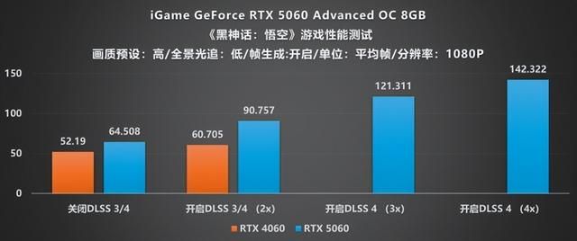 性能暴增:iGame RTX 5060 Advanced OC显卡评测
