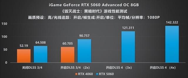 性能暴增:iGame RTX 5060 Advanced OC显卡评测
